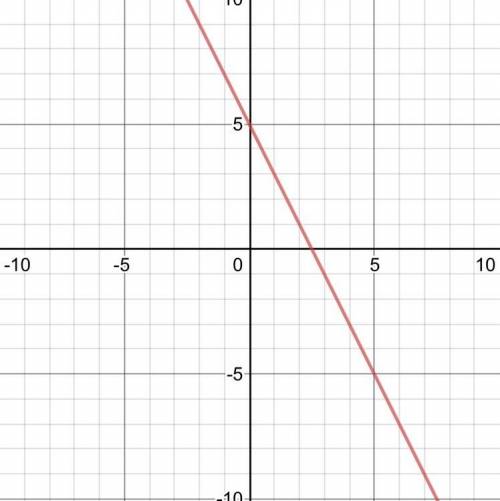 Graph the linear function.