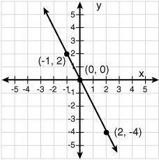 What is the equation of the following direct variation?

y = -1/2 x
y = 1/2 x
y = 2 x
y = -2 x