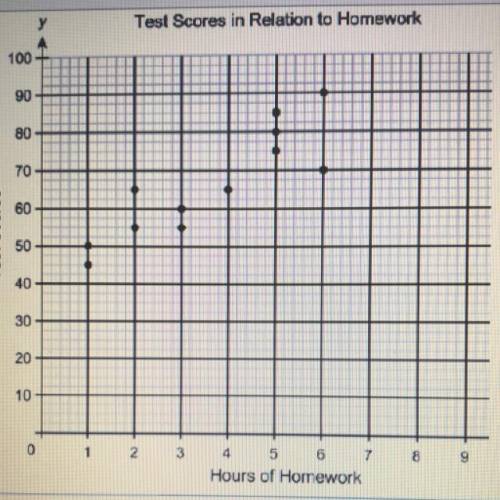 У

Test Scores in Relation to Homework
100
90
80
70 
60
Test Scores
50
40
30
20
10
0
1 2
3
8
9
4 5
