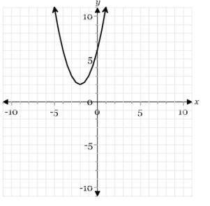 How many real solutions does the function shown on the graph have?

A. no real solutions
B. one re