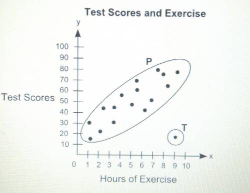I NEED HELP ASAP

The scatter plot shows the relationship between the test scores of a group of st