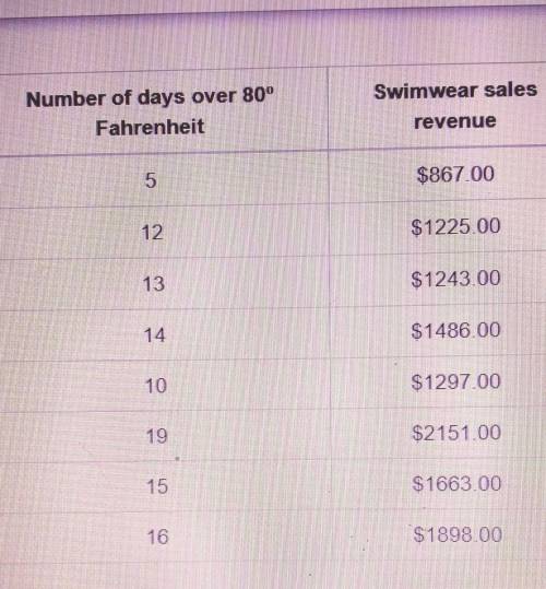 Please help ASAP!!!

A store manager created this table representing the relationship between the