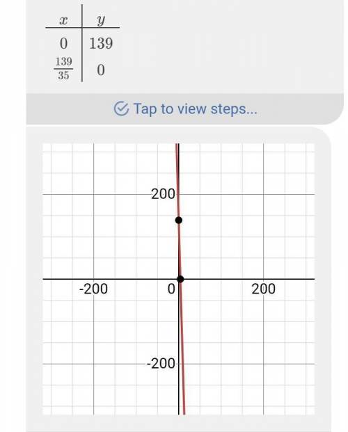 Graph the line for y+1=−35(x−4) on the coordinate plane. please answer asap I need this today