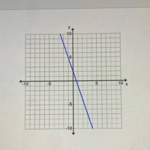 I need this asap

What is the slope of this graph?
A: 3
B: - 1/3
C: 1/3
D: -3
