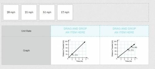 The graphs show the distances traveled by two bikers riding at constant rates.

Drag to the table