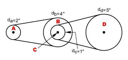 Speed of pulley A = 600 r.p.m.

Speed of pulleys B and C = ? r.p.m.
Speed of pulley D = ? r.p.m.