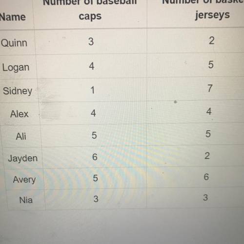 Eight sports fans were asked to count the number of baseball

caps and the number of basketball je