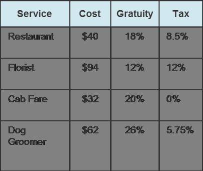 About how much should the gratuity for the restaurant server be? Round the percent of gratuity to t