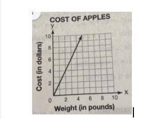 The graph below shows the cost that Hondo pays for apples. What does the point (0,0) on this graph