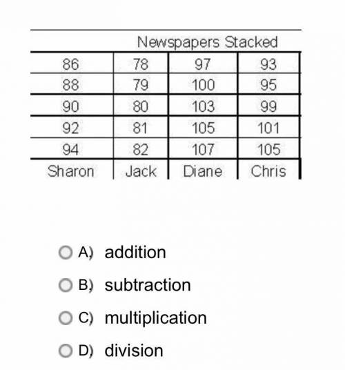 The chart below shows how many newspapers each person stacked.

Sharon wants to know the differenc