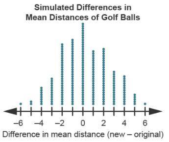 A company that manufactures golf balls produces a new type of ball that is supposed to travel signi