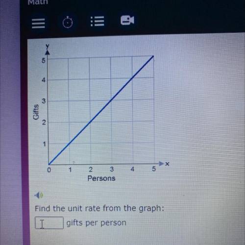 Find the unit rate from the graph :