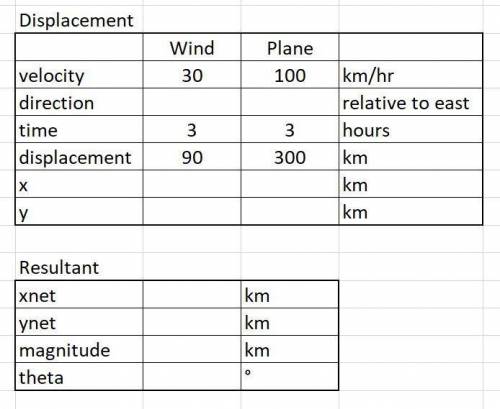 I need help, worth 40 Points!

A plane flies due north (90° from east) with a velocity of 100 km/h