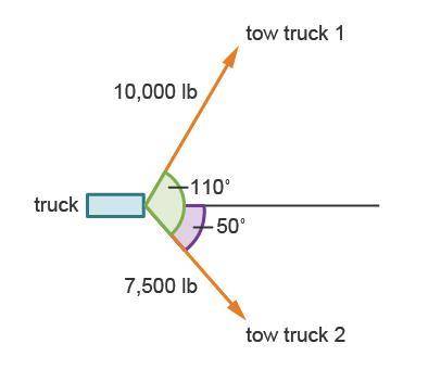 NEED HELP ASAP

A rectangle is labeled truck. A vector that goes down and to the right is labeled