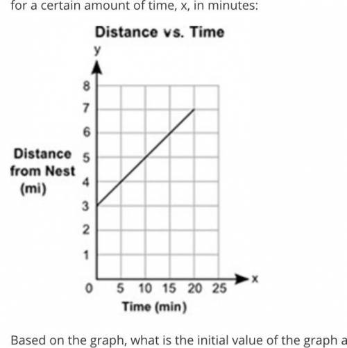 The graph below shows the distance, y, in miles, of a bird from its nest for a certain amount of ti