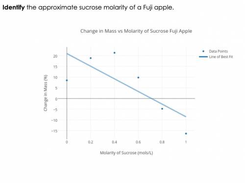Identify the approximate sucrose molarity of a Fuji apple.