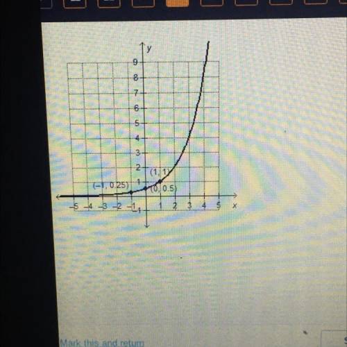 Which exponential function is represented by the graph?

O f(x) = 2( 1/2 )x
O f(x) = 1/2(2)x
O f(x