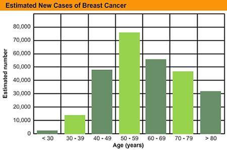 1. The histogram below shows the total estimated new breast cancer cases diagnosed in 2003.

Histo