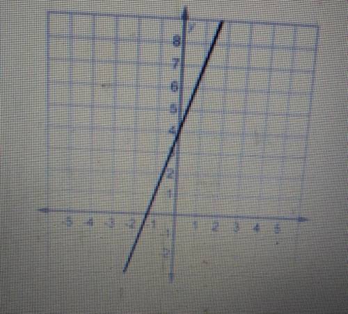 Which statement correctly compares the function shown on this graph with the function y = -x+ 4?