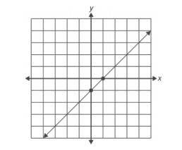 Find the slope and y-intercept of the line that is graphed on the coordinate grid.