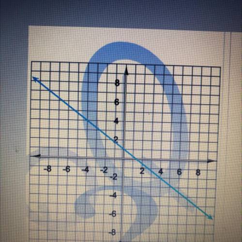 Please help!

Find the slope of the line on the graph.
Write your answer as a fraction or a whole