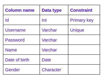 Write down the query to create the following table.
