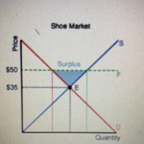 Please refer to the graph to answer the question. Without price controls, this market will adjust u