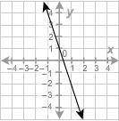 What equation is graphed in this figure?

A. y−4=−13(x+2)
B. y−3=13(x+1)
C. y+2=−3(x−1)
D. y−5=3(x