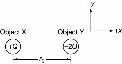 Object X and object Y, of charge +Q and −2Q, respectively, are separated by a distance r0, as shown