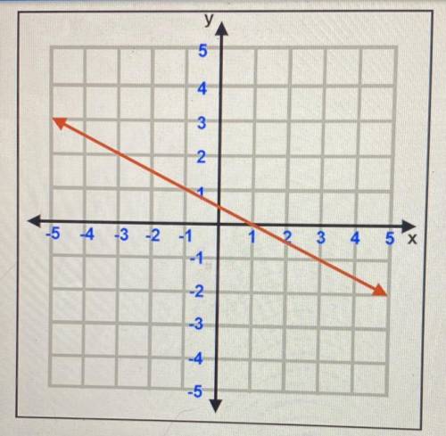 What is the equation of the line?

a. y= -1/2x+1/2
b. y= -2/1x+1
c. y= -1/2x+1
d. y= -2/1x+1/2
