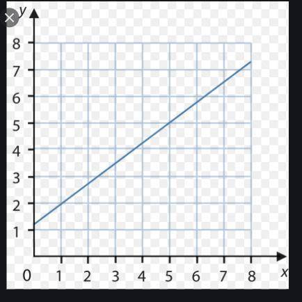 Solve the linear graph
y=3x+7
