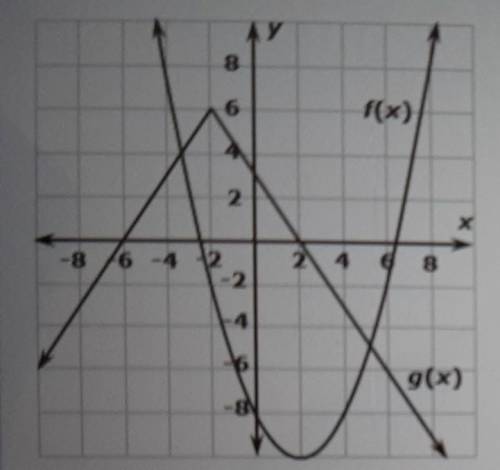The graph below shows a quadratic function f(x) and an absolute value function g(x)

which of the