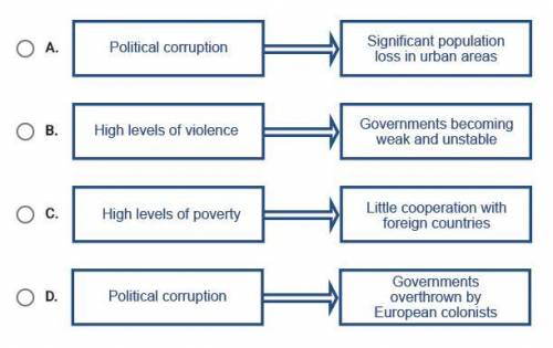 Which diagram best illustrates a major political problem in Central America and Caribbean South Ame