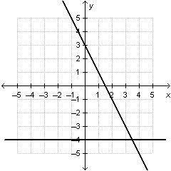 What is the solution to the system of linear equations graphed below?

1. ( 3 1/2, 4)
2. (-4, 3 1/
