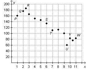 Miguel is calculating the slope of a line of best-fit in the scatterplot below.

Which pair of poi