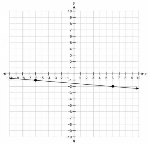What is the slope of the line graphed on the coordinate plane?

A graph with a line running throug