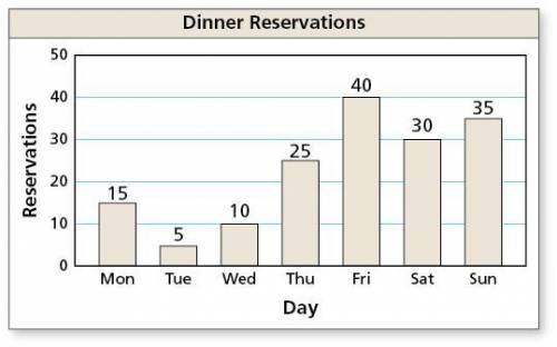 The bar graph shows the number of dinner reservations at a restaurant for one week. What percent of