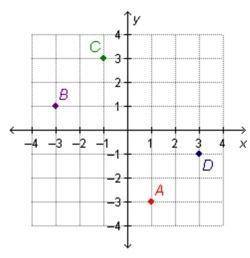 Which point is located at (–1, 3)?

On a coordinate plane, point A is 1 unit to the right and 3 un