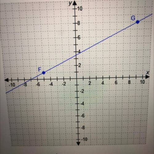 Which equation represents a line that is perpendicular to line FG?

——
answers:
a) y= -1/2x+5
b) y