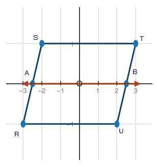Parallelogram RSTU is shown below with a line AB drawn through its center. If the parallelogram is