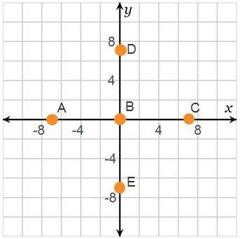 Pls help!!Which point is located at (0, –7)?