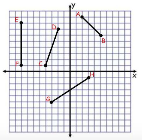 Using the graph below determine the slopes of the lines in simplest form.

AB = __________
CD = __