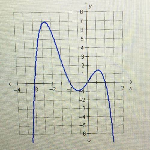 The graph of a function is shown. Which point is a good approximation of a turning point of

the g