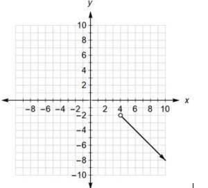I beg u help!!! The graph of part of linear function h is shown on the grid.

(a) Write an inequal