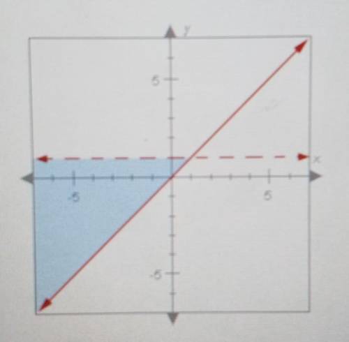 The graph below shows the solution to which system of inequalities?

A. B. C. D.