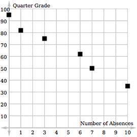 Use the data below to determine how many days of class a student missed if he or she has a quarter