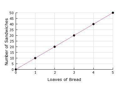 The graph shows how many sandwhiches can be made from diffrent numbers of loaves of bread. what is