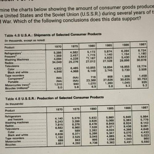 Examine the charts below showing the amount of consumer goods produced

in the United States and t