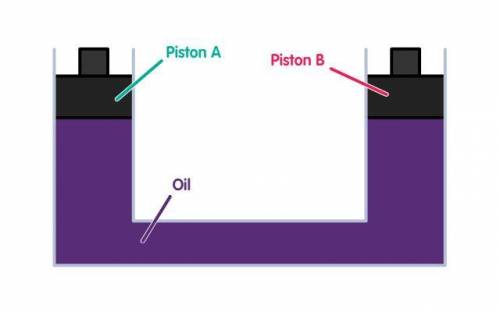 The diagram shows a simple hydraulic system. If the pressure in the oil is just below piston B is 1