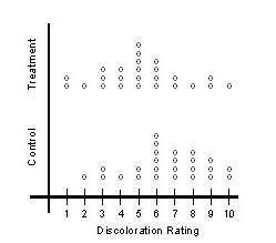 A lab technician recorded the results from a study she was conducting on a dot plot. Use the dot pl